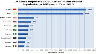 Top 10 Population Country In The World 2021 | World Top10 Pro | विश्व की शीर्ष 10 जनसंख्या वाला देश