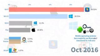 Top 10 Most Popular Operating System by Market Share 2003 2019