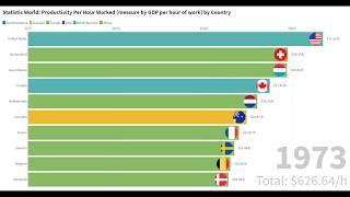 Top 10 Country with Highest Productivity per Hour Worked