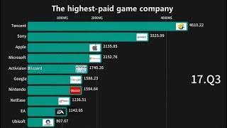 Top 10 most profitable game companies(2013-2018)