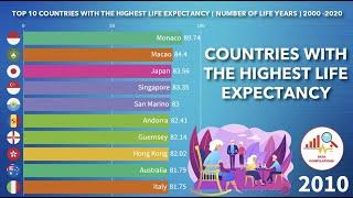 Top 10 Countries With The Highest  Average Life Expectancy ( Number of Life Years) from 2000 to 2020