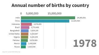 Top 10 countries/region by annual number of births (1954 - 2015)