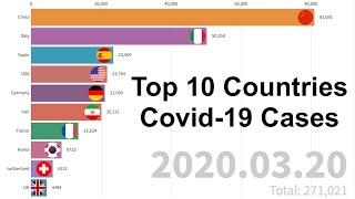 Top 10 Countries With Highest Number of COVID-19 Cases - Race Bar Chart
