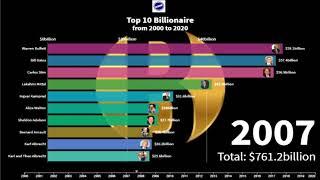 Top 10 Richest People in the World (2000-2020)