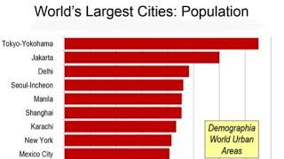 Top Most largest city in the world by population 1990-2035