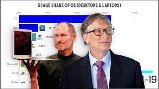 Top Usage Share of Operating Systems (Desktops & Laptops) from 2003 - 2019