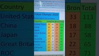 Olympic 2012 to 2020 top 10 country