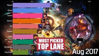 Top 10 Most Played Top Champions Comparison (2014 - 2020) - League of Legends