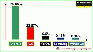 Top 5 Mobile Phone Operating System Market Share