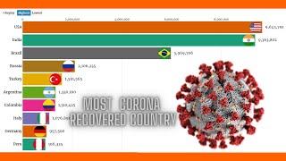 Top 10 most  corona recovered country in the world 2020.