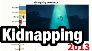 TOP10-Country-Ranking「Kidnapping 2005-2018」