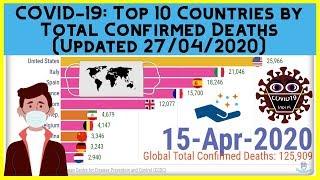 COVID 19: Top 10 Countries by Total Confirmed Coronavirus Deaths (1 March - 27 April)