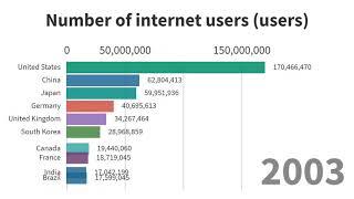 Top 10 countries/region by number of internet users (1993 - 2017)