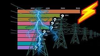 Top 10 Countries by Electric Power Consumption Ranking History (kWh per capita)