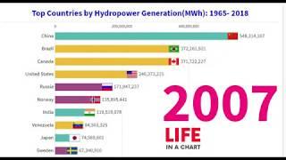 Top 10 Country by Hydropower Electricity Generation 1965 - 2019