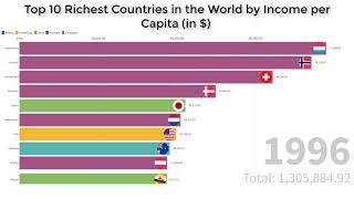 Top 10 Richest Countries by Income per Capita (1960-2018)