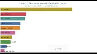 Covid19 Statistics WorldWide.(Top 10 Country based on Reported Cases)