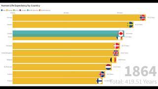 Human Life Expectancy from past to present by Country. Top 10 Country with highest Life Expectancy