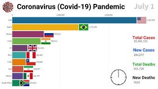 Top 10 Country by Total Coronavirus (Covid-19) Infections (July 1 to July 31)