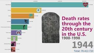 Top 10 Ranking Death rates through the 20th century in the U.S.