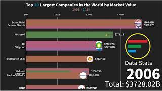 Top 10 Largest Companies  In The World By Market Vaule 1993 - 2019