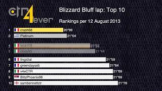 History of Top 10 Blizzard Bluff Lap