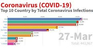 Top 10 Country by Total Coronavirus Infections 