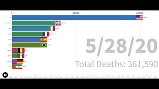 Top 10 Country COVID-19 deaths (January 22-June 07, 2020) | Spread Timeline By Country | Graph Race|