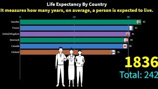 Top 10 Country Life Expectancy Ranking History (1543-2019) - Countries With Highest Life Expectancy