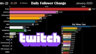 Top 15 Most Followed Twitch Streamers - Daily Follower Change (January 2020)