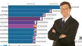 Top 10 Richest Person In The World [2000-2019]