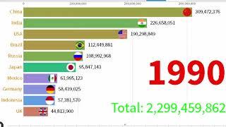 Top 10 Highest Country in the world in 1960 - 2017