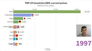 TOP 10 Countries by GDP, current prices