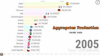 Top countries by Aggregates Production 1998 - 2018