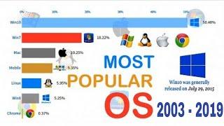 Most Popular OS (2003-2019) Comparison