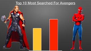 Top 10 Most Searched For Avengers