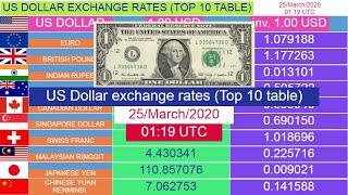 US Dollar exchange rates (Top 10 table) for 25/March/2020 , 01:19 UTC