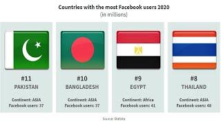 TOP 10 Countries with highest number of Facebook user's..2020