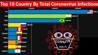 Top 10 Country by Total Coronavirus Infections ( First Cases to October )