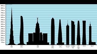 Top Five Tallest Building in World