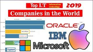 Top 10 Biggest I.T companies in the world 2019 | Complete Info