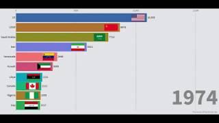 Top 10 oil Producers by country