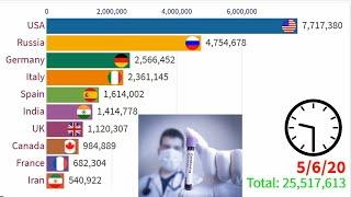 Top 10 countries Wrold wide CoronaVirus test case 18 May|| Top 10 corona virus test countries
