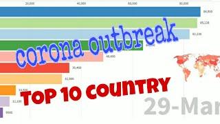 CORONA | TOP 10 Country affected by CORONA