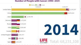 Top 10 Countries Highest Number of People with Cancer 1990 - 2019