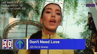 UK Top 10 Songs of The Week - 25 June, 2020 (Week 25)