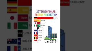 Top 10 Country In Solar Production From (2000-2020) || In 1 Minute||