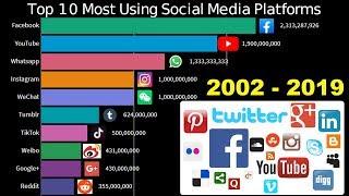 Top 10 Most Using Social Media Platforms by Number of People 2002 - 2019