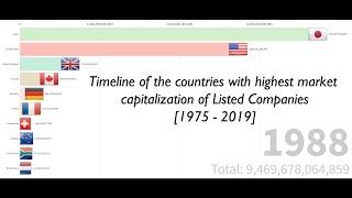 TOP 10 Countries with Highest Market Capitalization of Listed Companies [1975 - 2019]