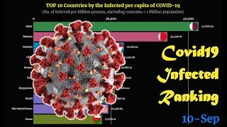 Covid-19 Infected per capita Ranking | TOP 10 Country (updated on 10 Sep 2020)